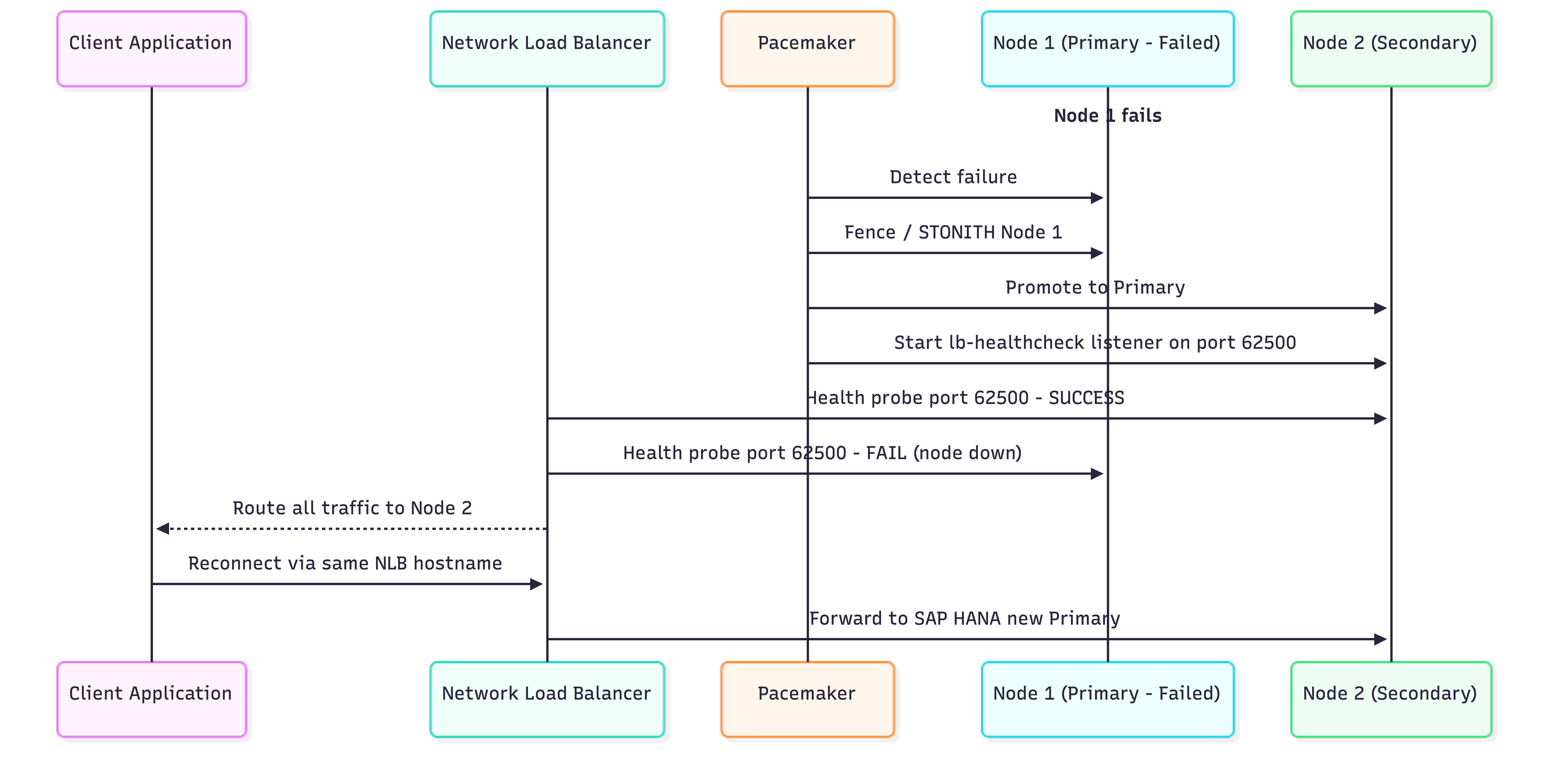 Failover sequence from node failure to reconnection 