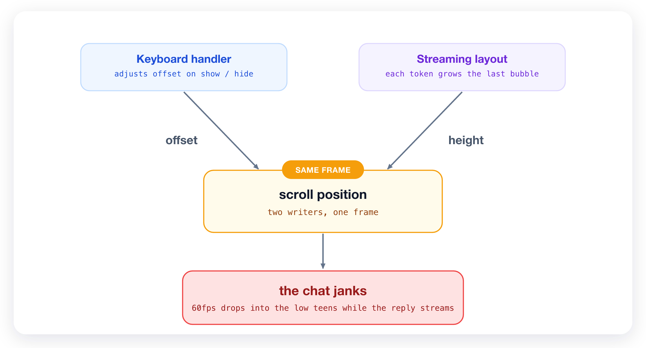 The keyboard handler and the streaming layout both write to the scroll position on the same frame