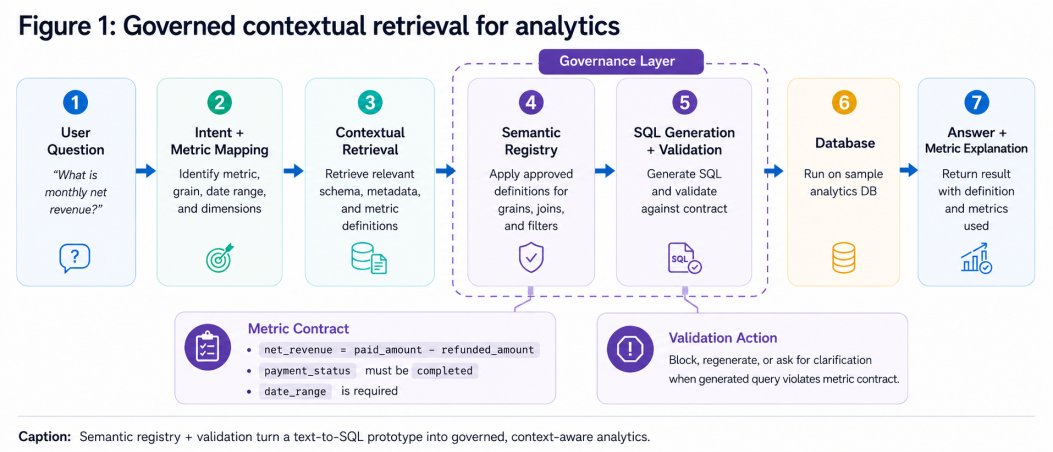 Governed contextual retrieval for analytics