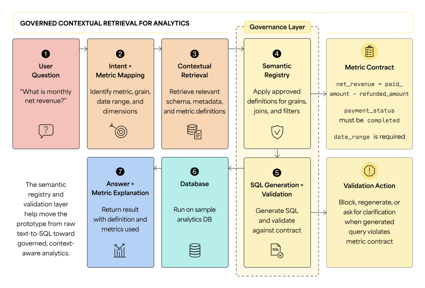 Governance Layer