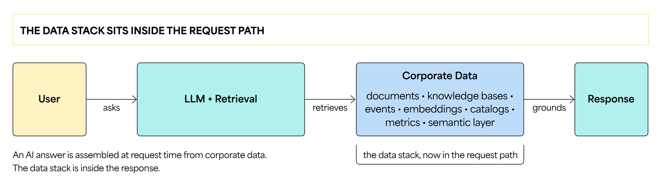 The data stack sits inside the request path