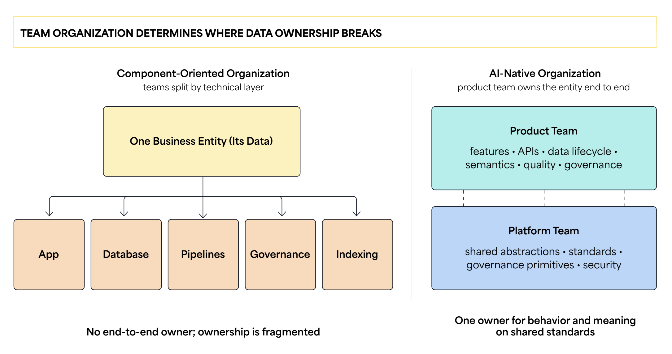 Team organization determines where data ownership breaks