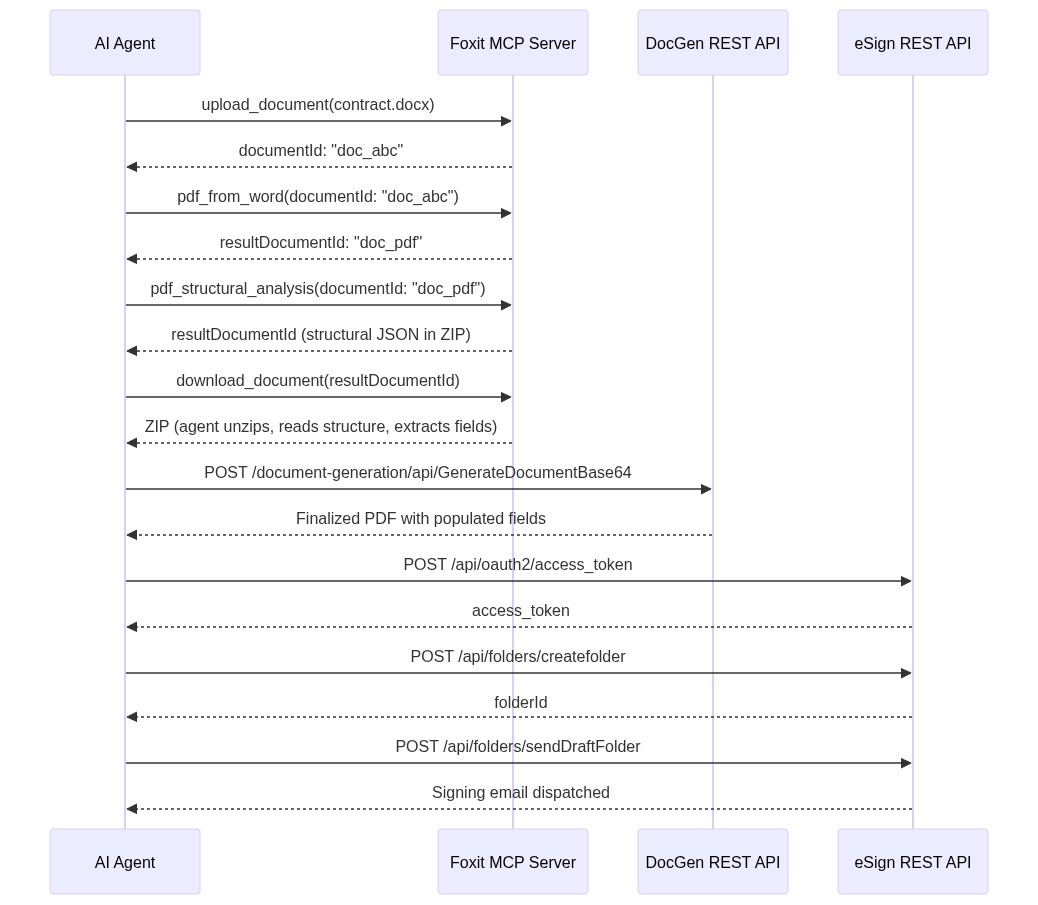 End-to-end workflow