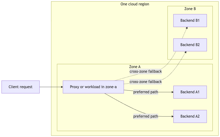 Why zones matter