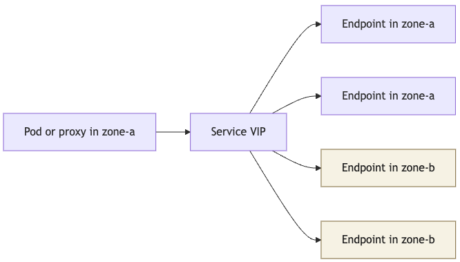 Service abstraction