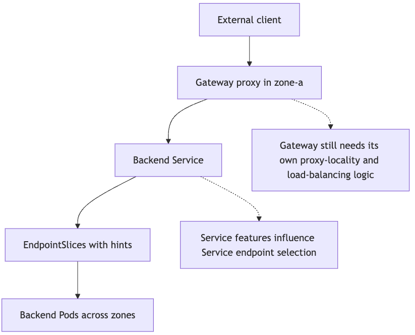 Gateway API