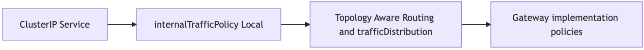 Gateway API implementation