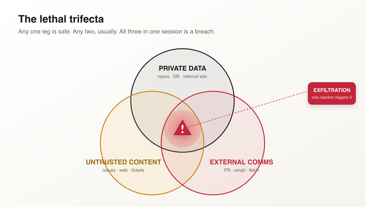 The lethal trifecta