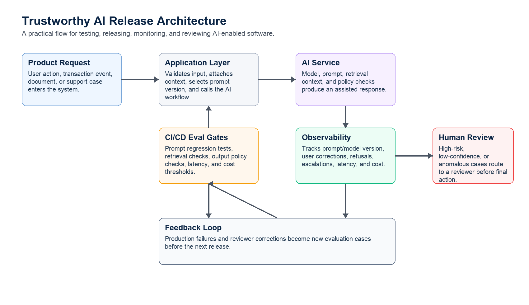 Trustworthy AI release flow from product request to production monitoring.