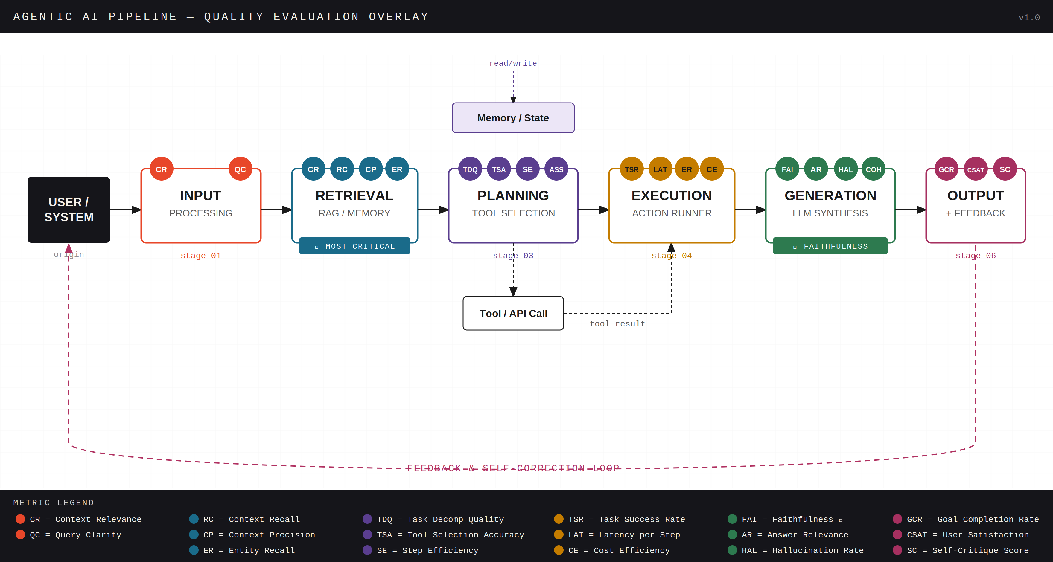 Agentic AI pipeline
