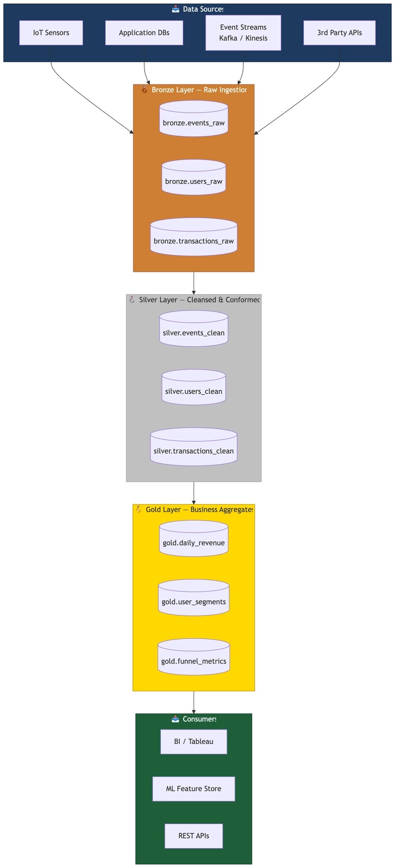 Medallion Architecture diagram