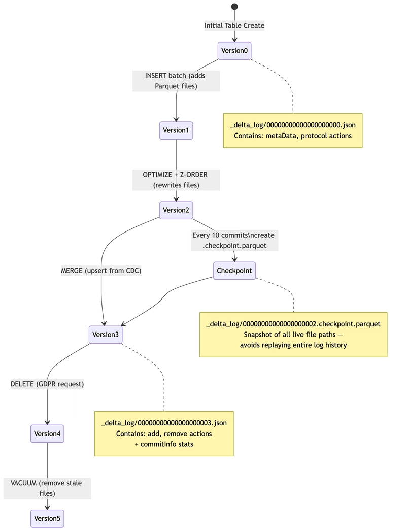 Delta Lake transaction log