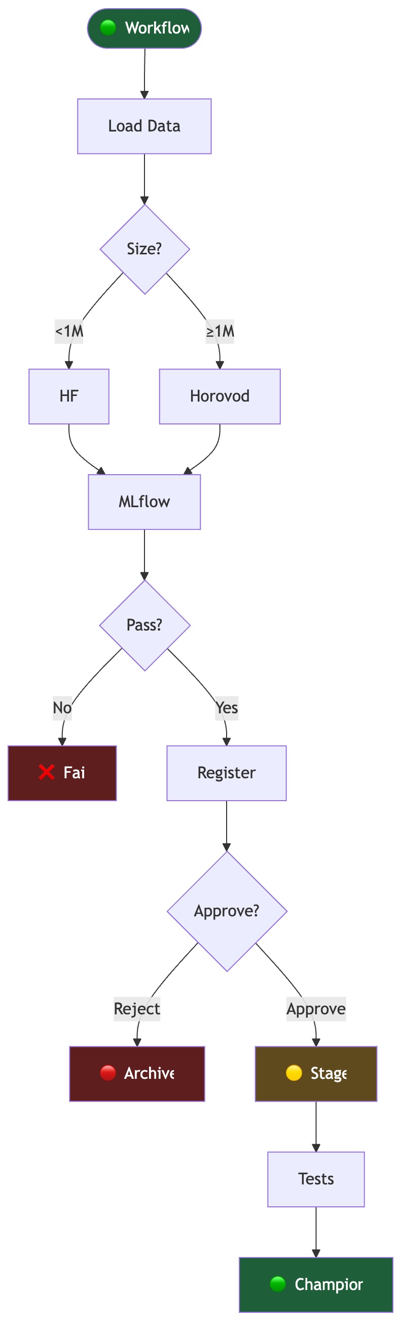 Training description