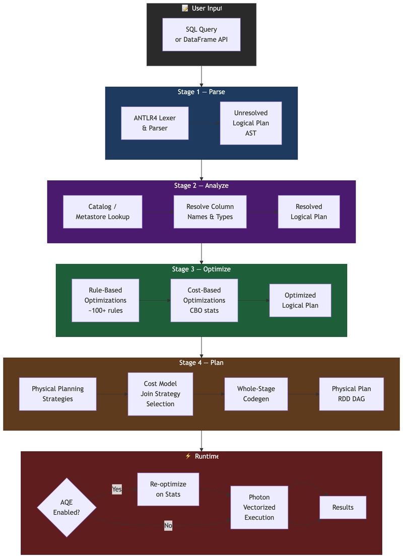 Catalyst Optimizer Pipeline