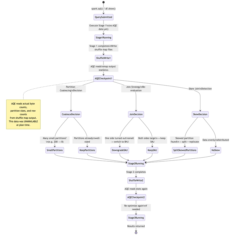 Adaptive Query Execution