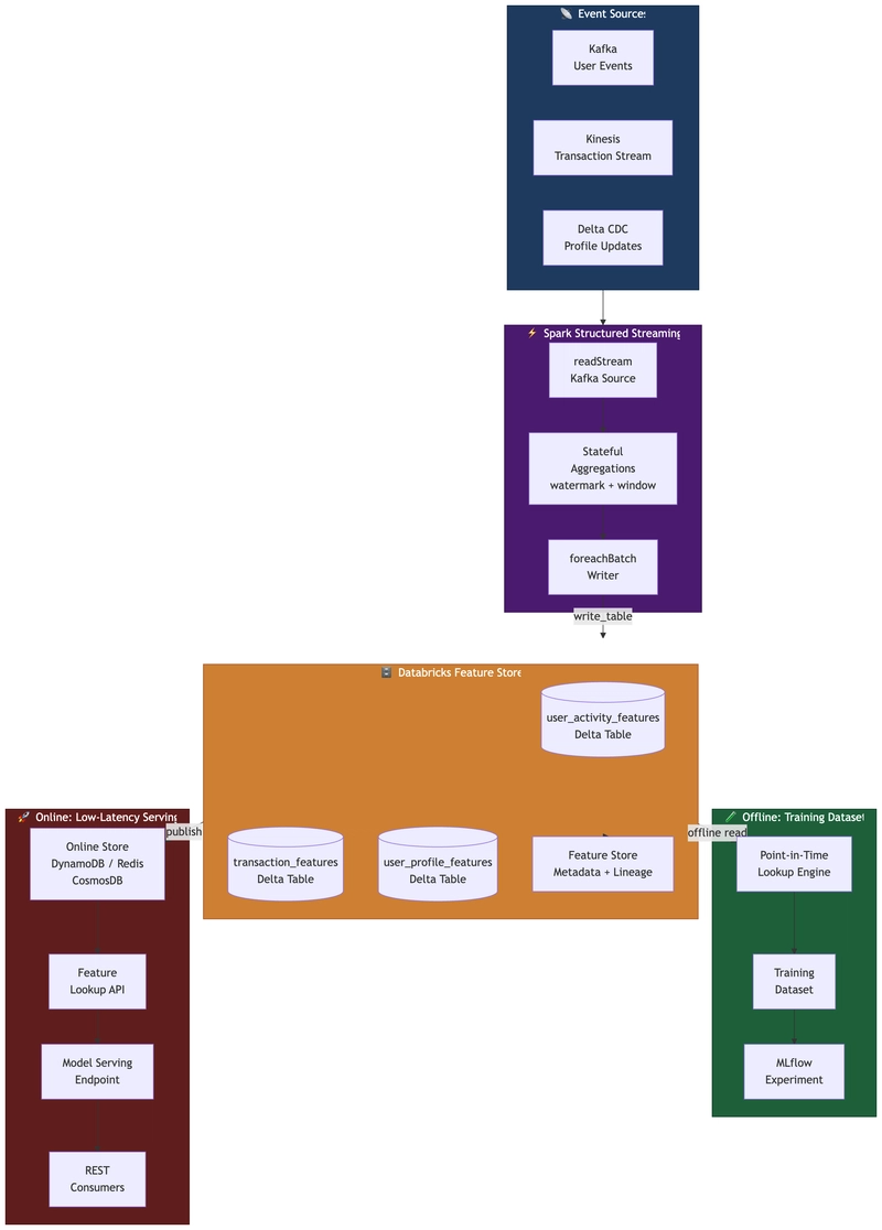 Architecture overview