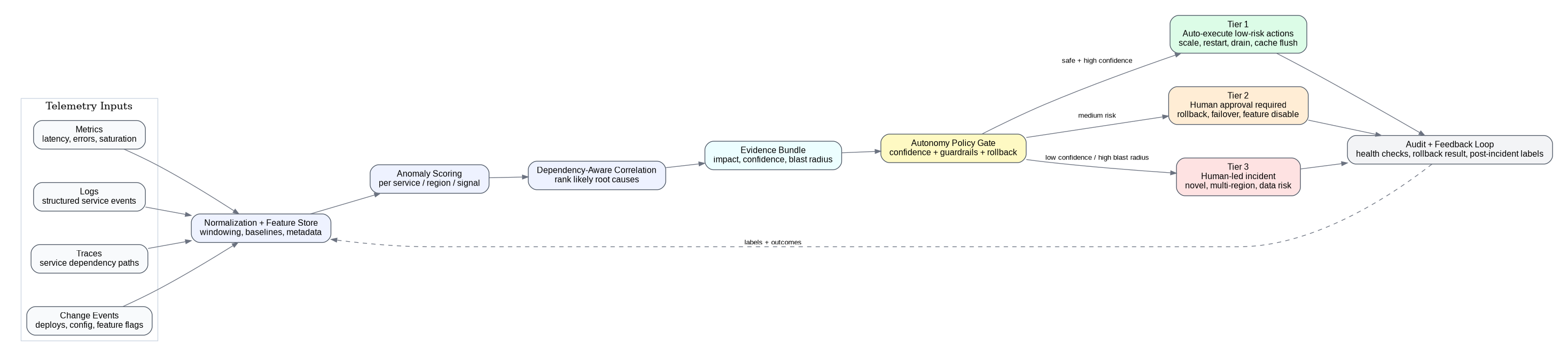 Graduated autonomy model for self-healing infrastructure