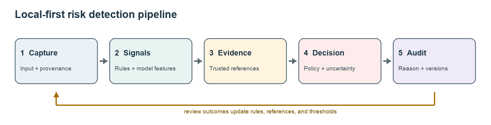 A local decision path with an explicit feedback loop