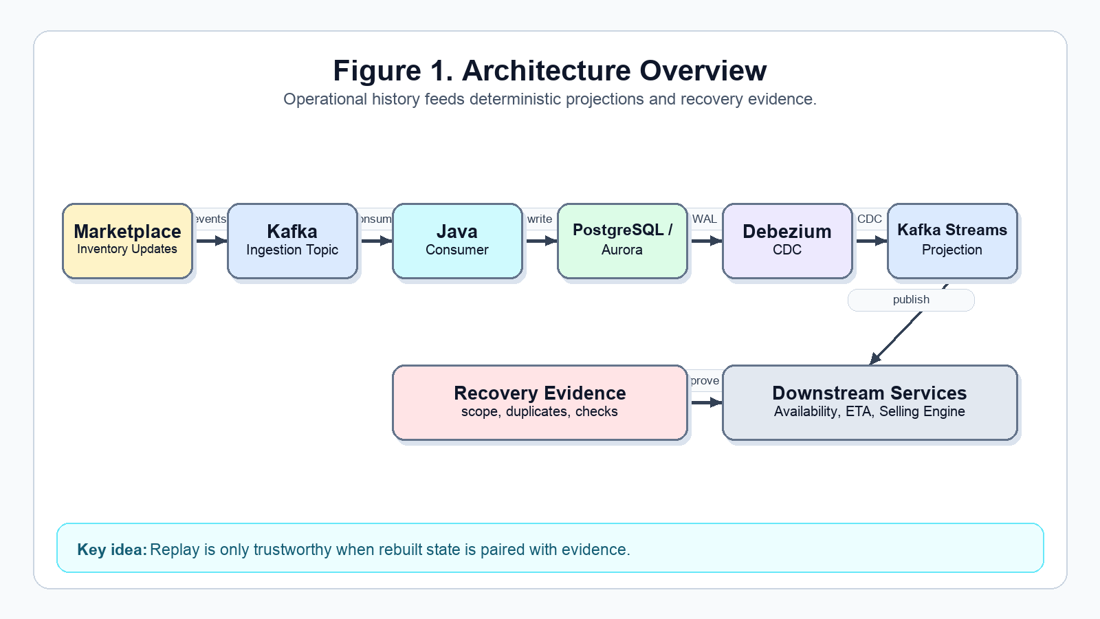 Operational history feeds deterministic projections and recovery evidence