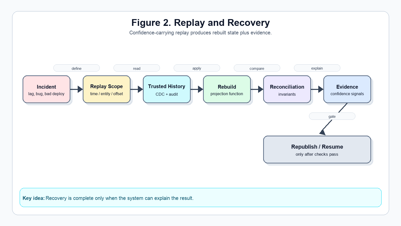 Confidence-carrying replay produces rebuilt state plus evidence