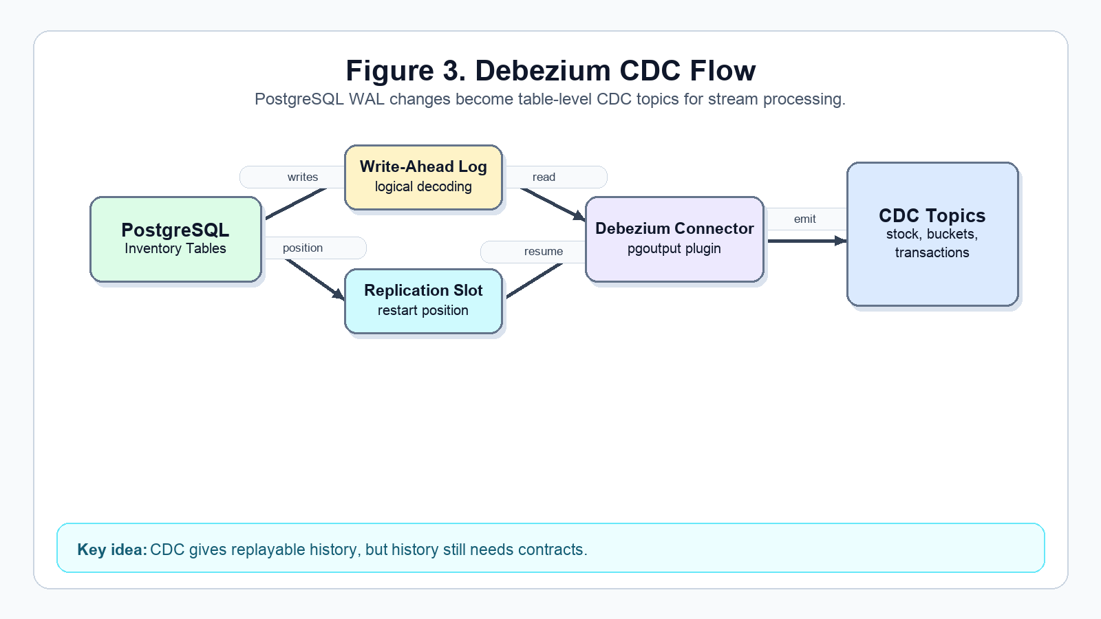 PostgreSQL WAL changes become table-level CDC topics for stream processing