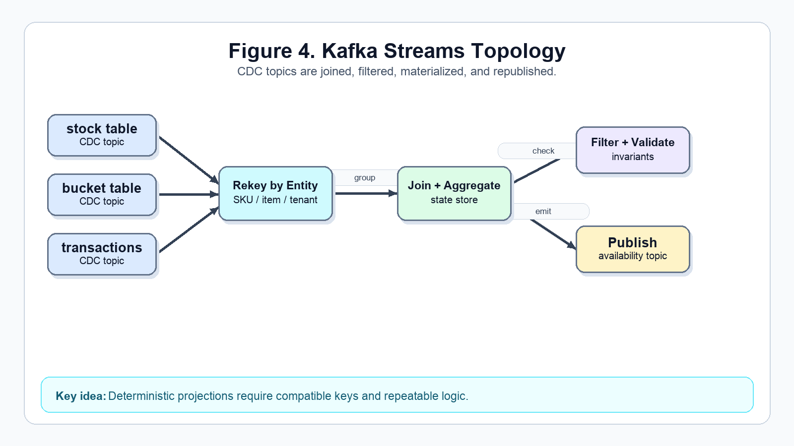 CDC topics are joined, filtered, materialized, and republished