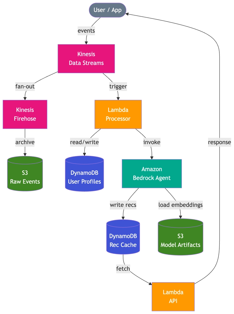 Architecture overview