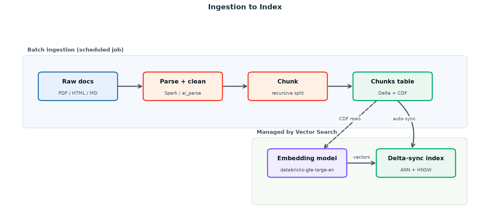 Ingestion to index