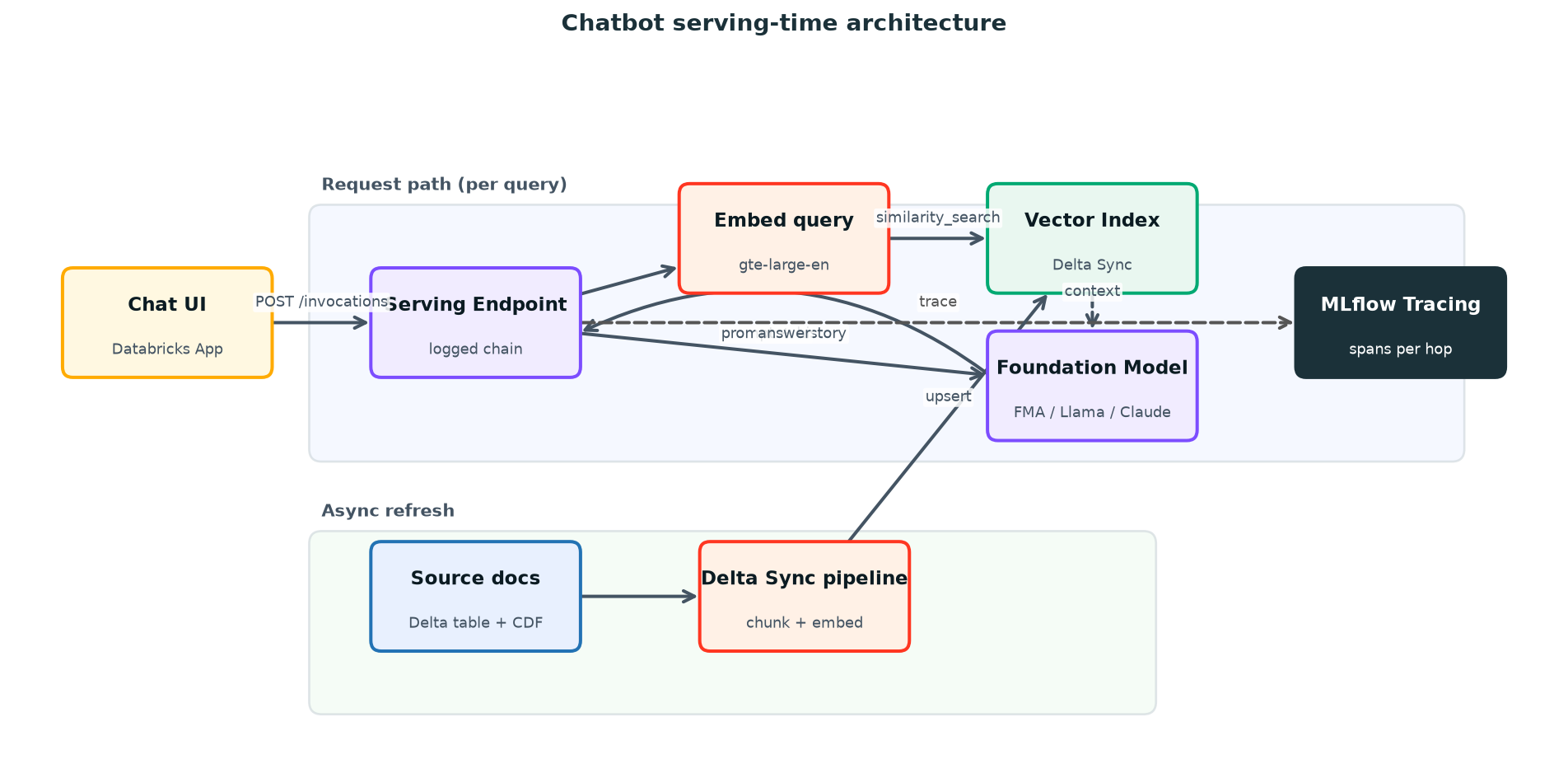Chatbot serving-time architecture