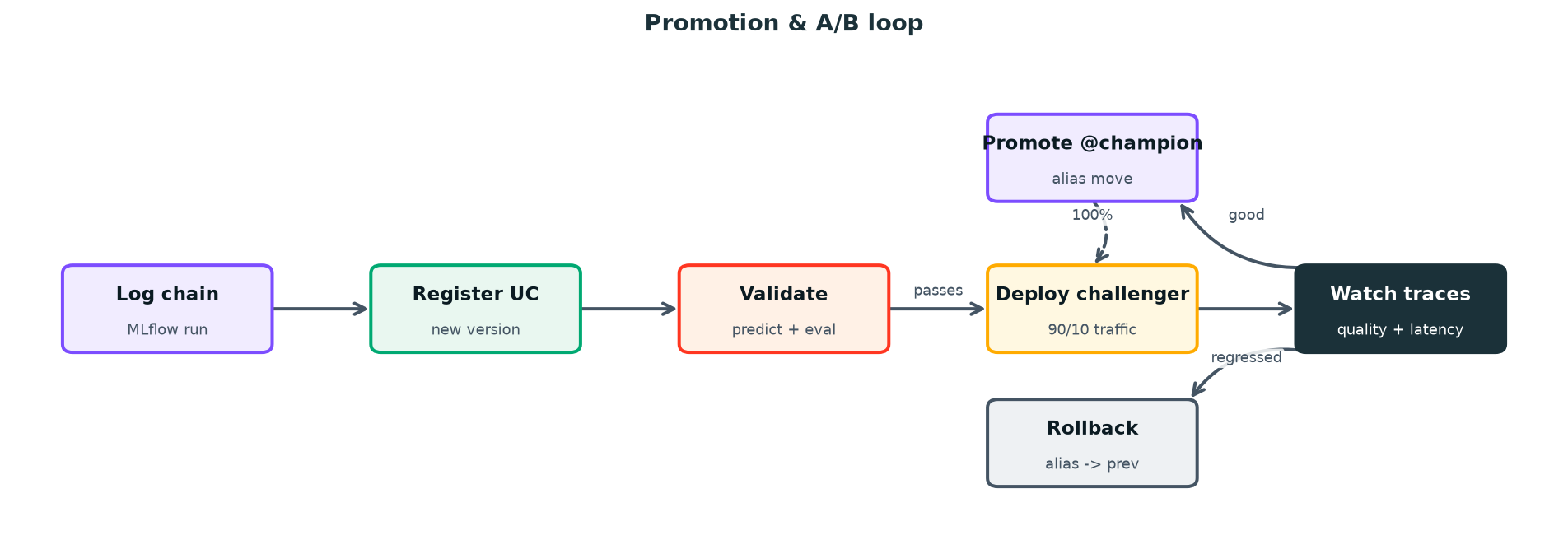 Promotion & A/B loop
