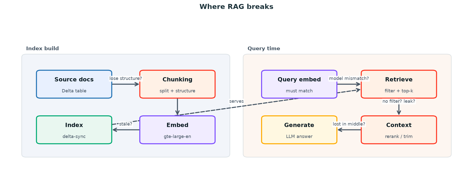 The RAG failure surface: where things break between a document and an answer.