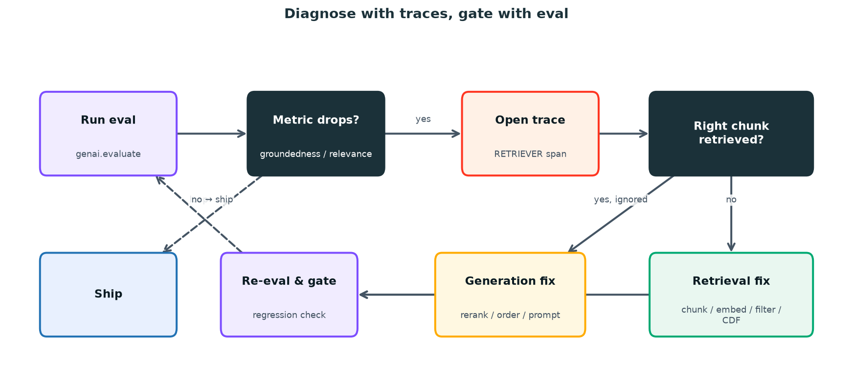 The RAG debugging loop with MLflow Tracing + evaluation.