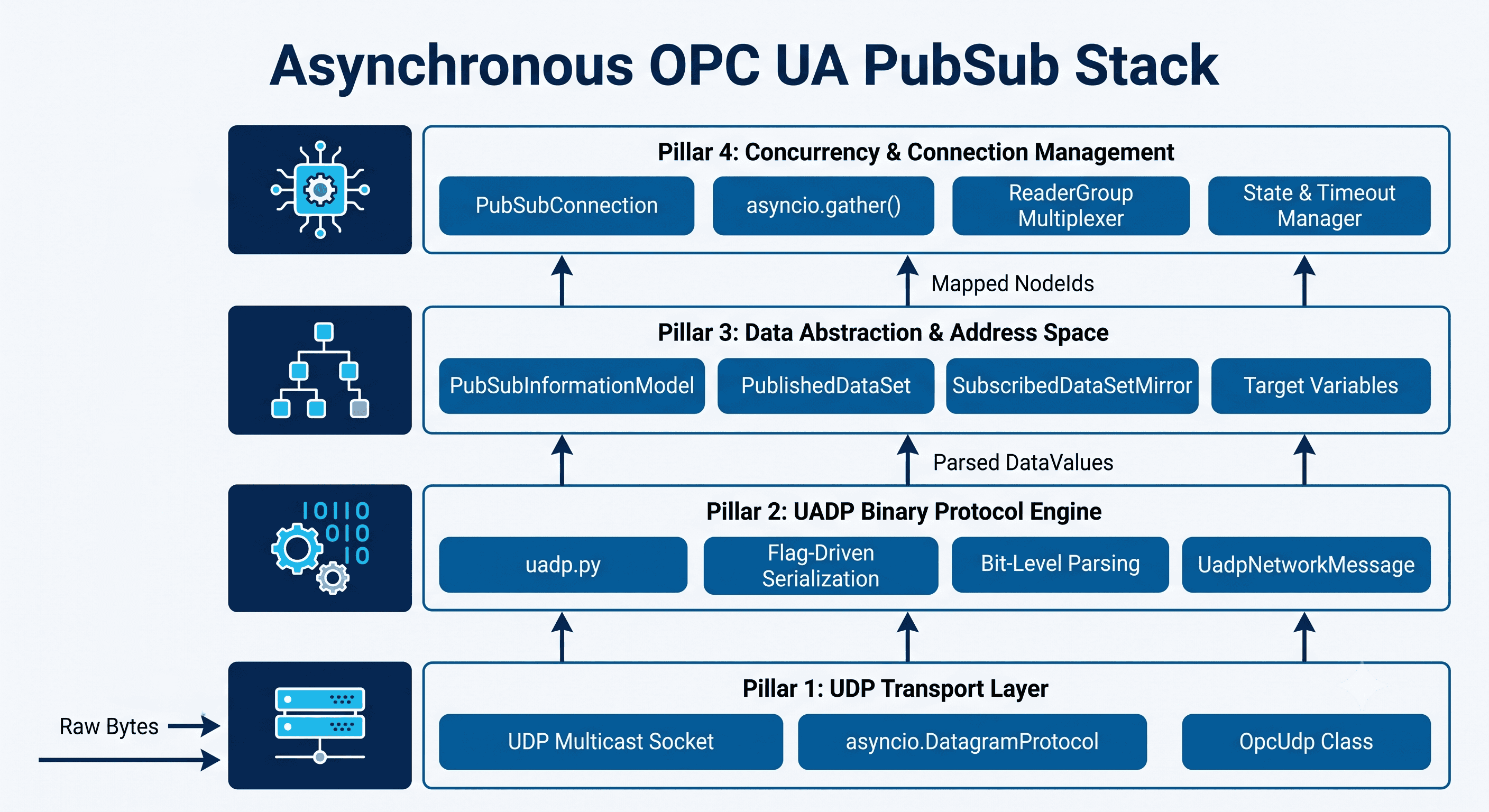Asynchronous OPC UA PubSub stack