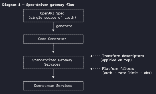 Spec-driven gateway flow