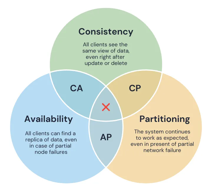 CAP Theorem