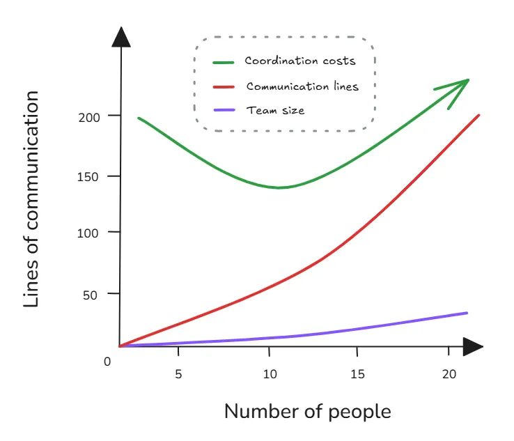 Brooks’s Law