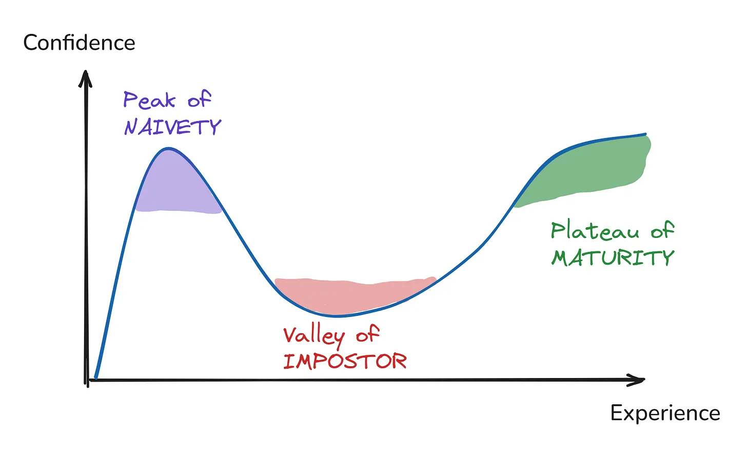 Dunning-Kruger Effect