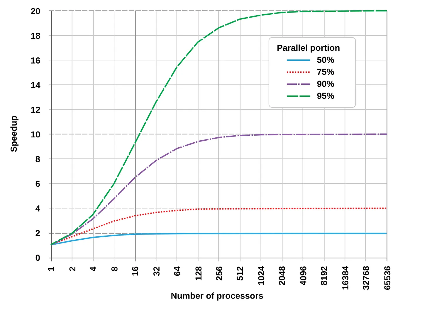 Amdahl’s Law