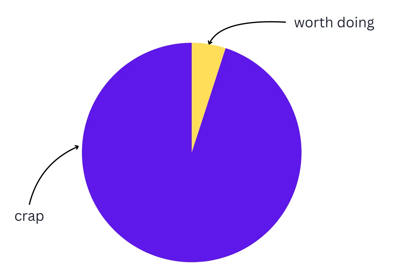 Sturgeon’s Law