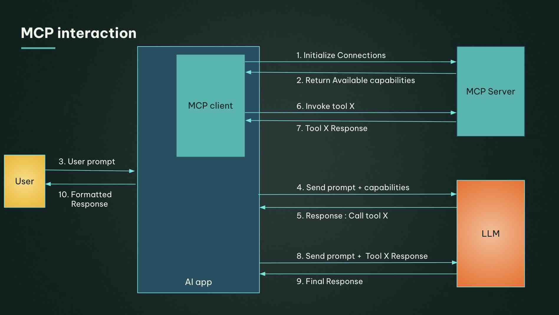 MCP tool invocation