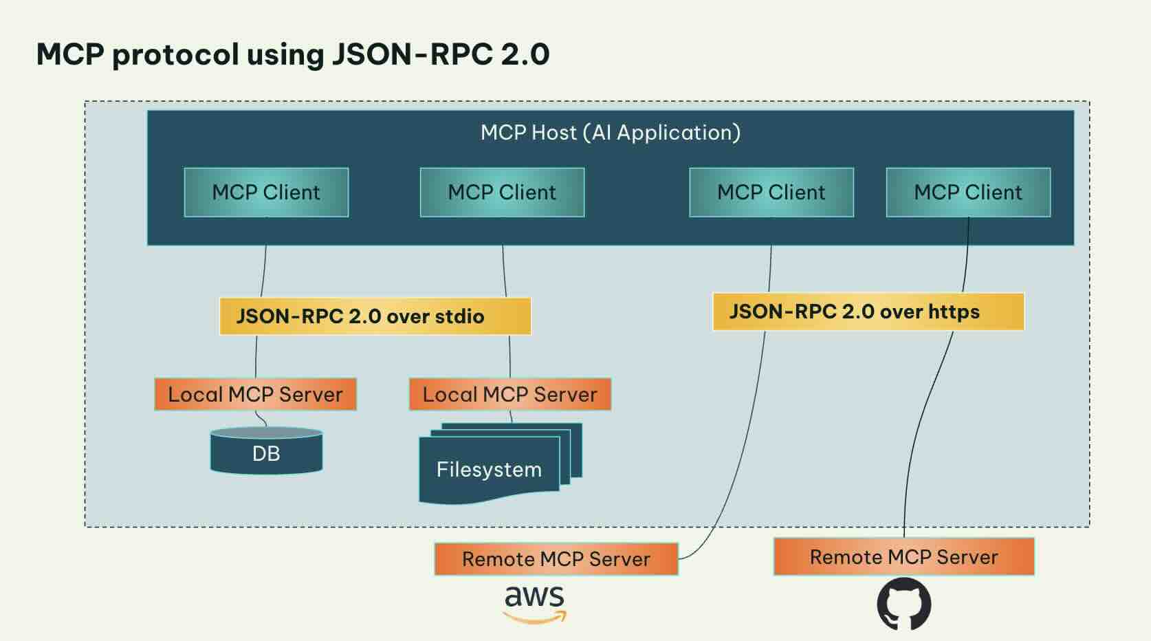 MCP json rpc interaction
