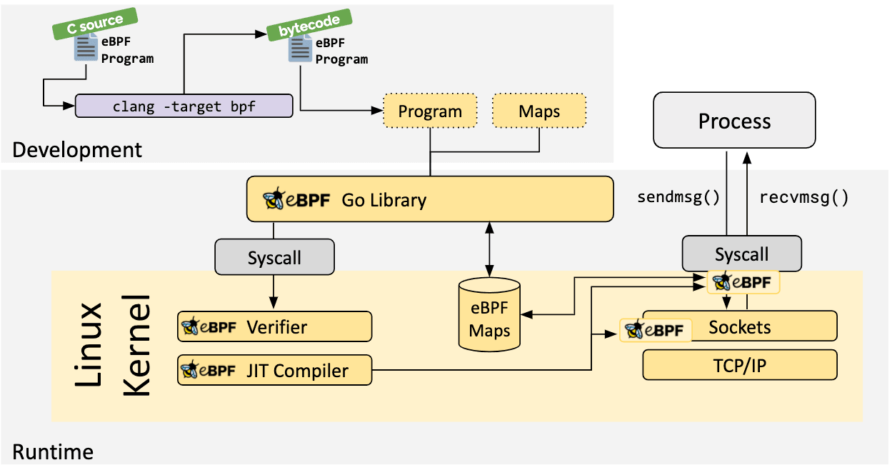 eBPF kernel hook interaction