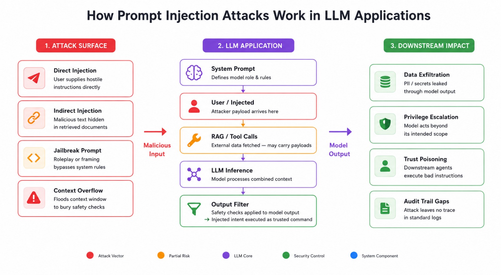 How prompt injection attacks work