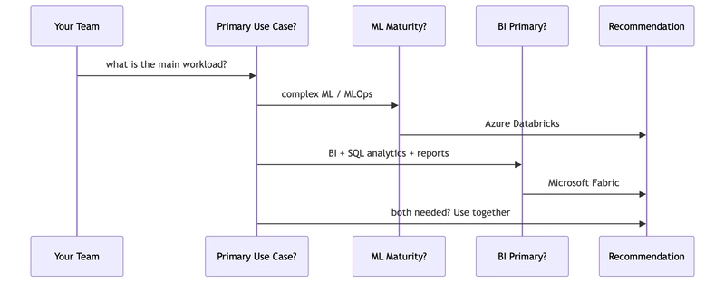 Decision description