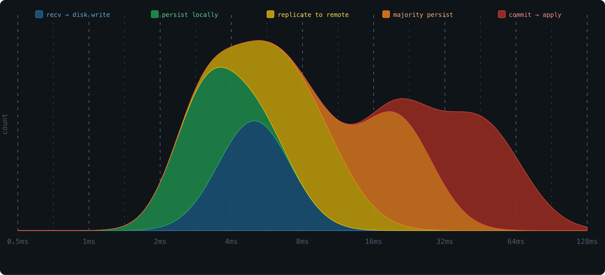 put latency on the x-axis and request count on the y-axis, and you get an immediate view of where time is being spent