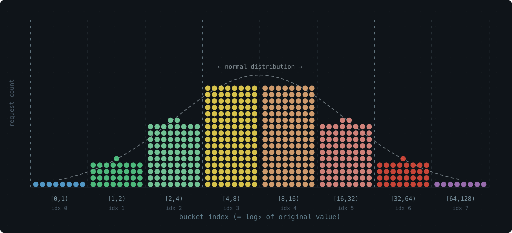 If we simulate a log-normal workload and plot bucket counts with the bucket index on the x-axis — effectively applying a log transform — the result is a clean bell curve.