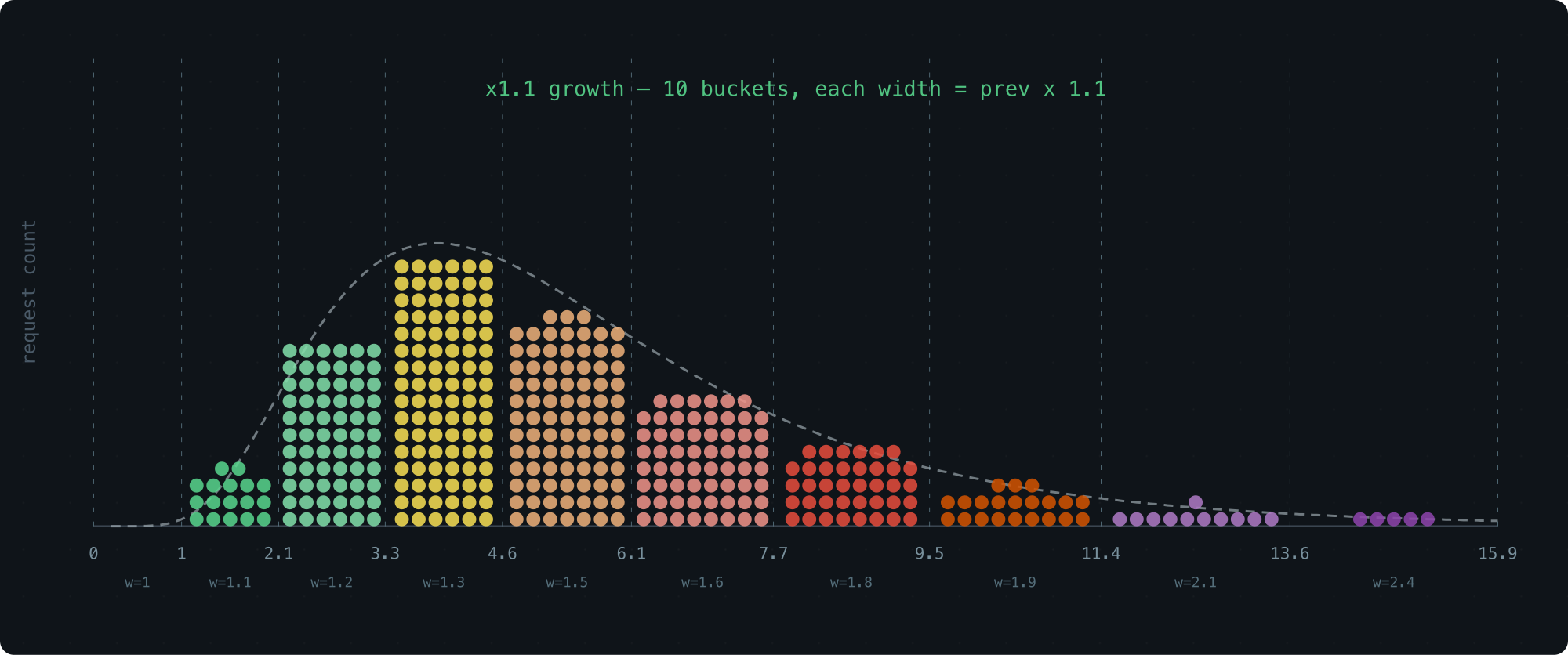 An obvious improvement is to use a smaller growth factor, such as 1.1× instead of 2×.