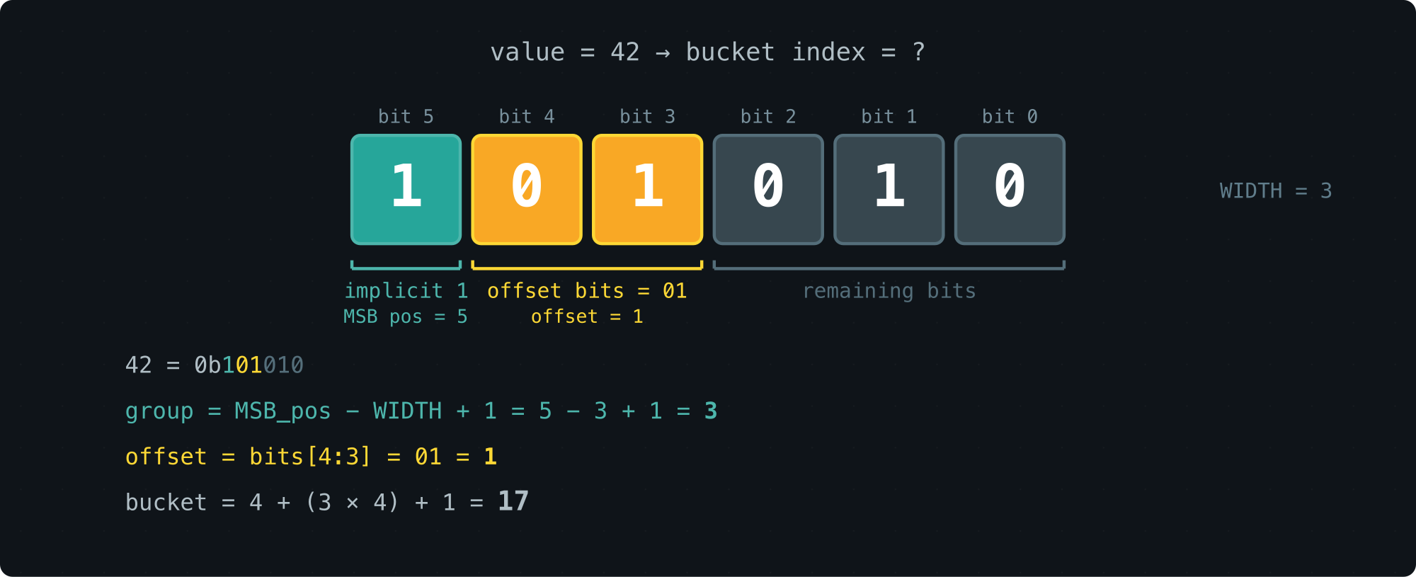 1 implicit leading bit + 2 fractional bits