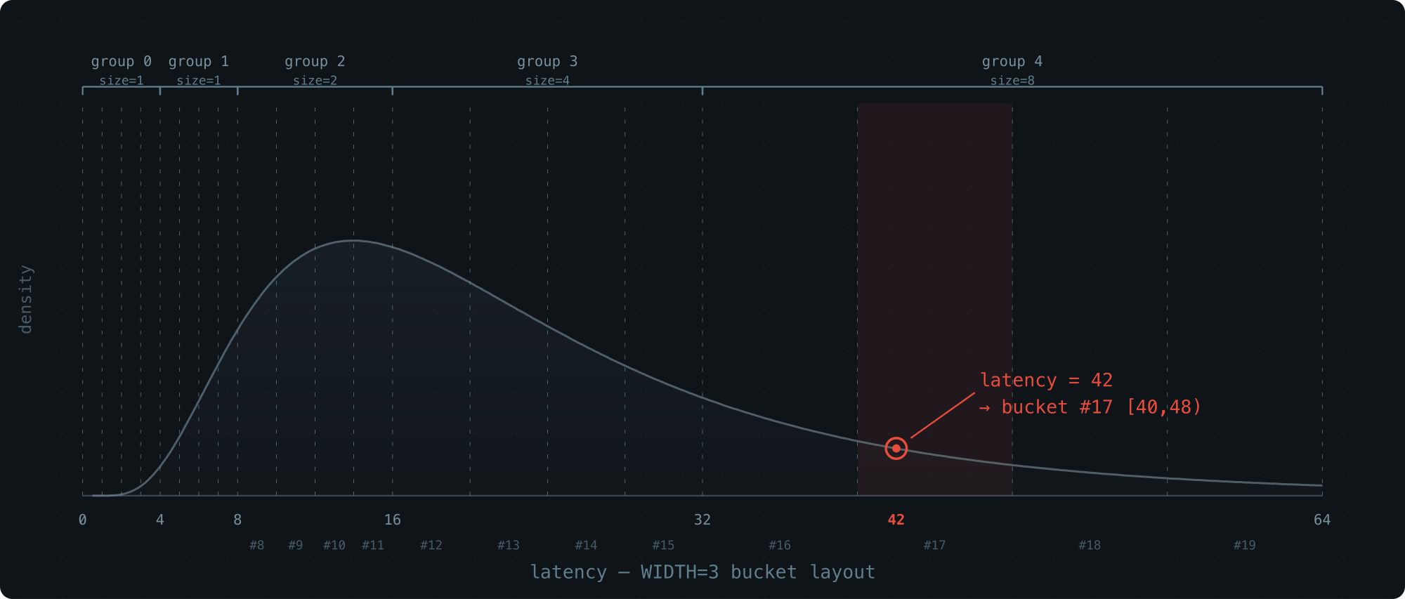 latency - WIDTH=3 bucket layout
