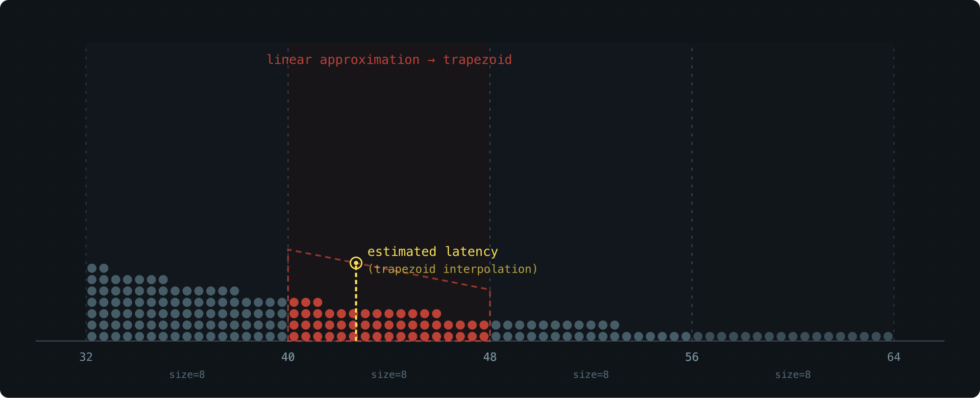 estimated latency